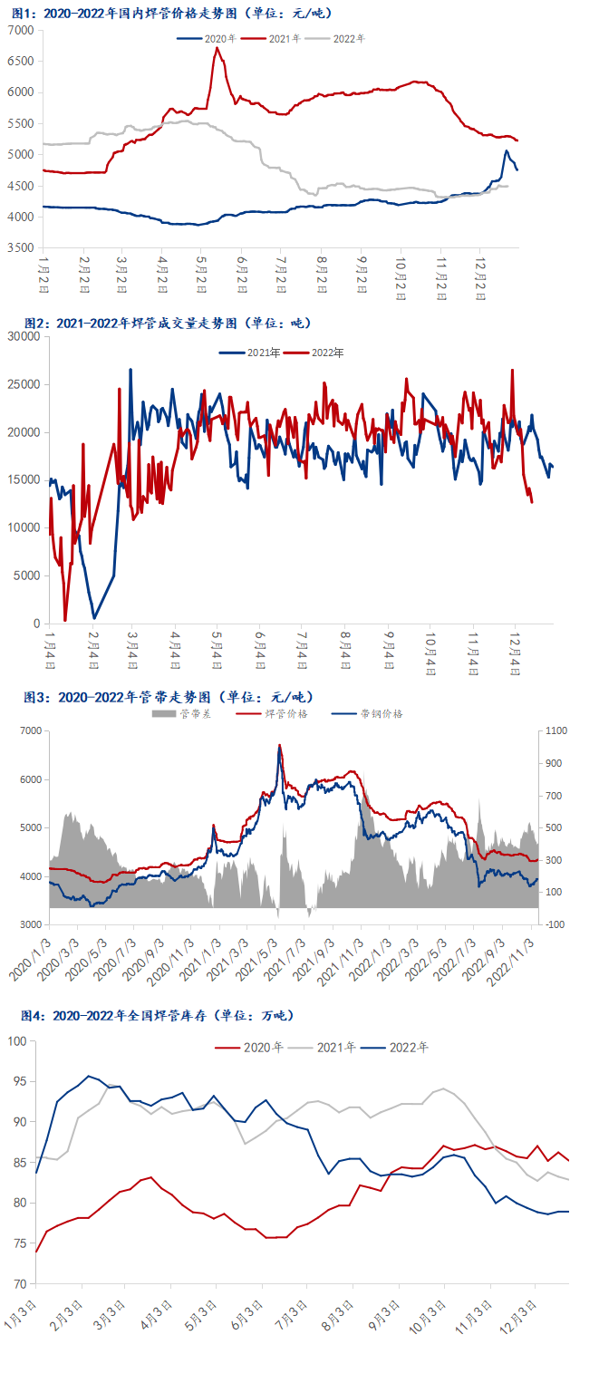 焊管,鍍鋅管價格行情