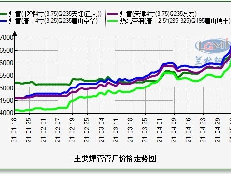 鋼價持續上漲而你“手無寸鐵”該如何是好？